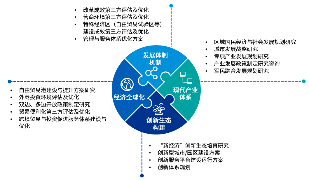 十四五"研究知识体系,能够为国家及地方政府提供发展体制机制,现代