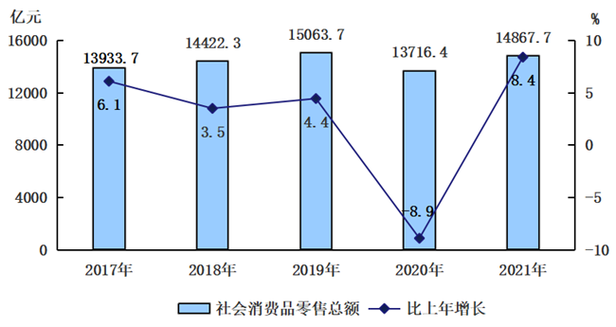 北京市2021年国民经济和社会发展统计公报